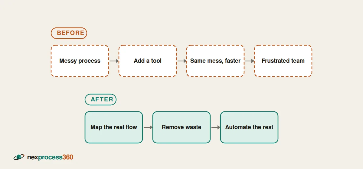 Diagram comparing automating a messy process with mapping, fixing and then automating