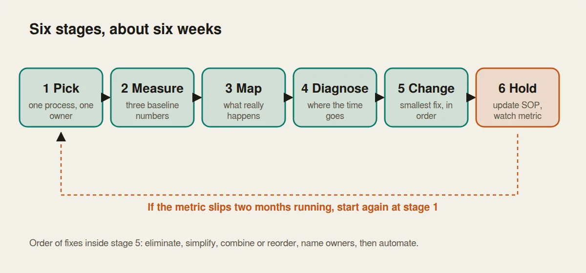 Six-stage process improvement framework: pick, measure, map, diagnose, change, hold