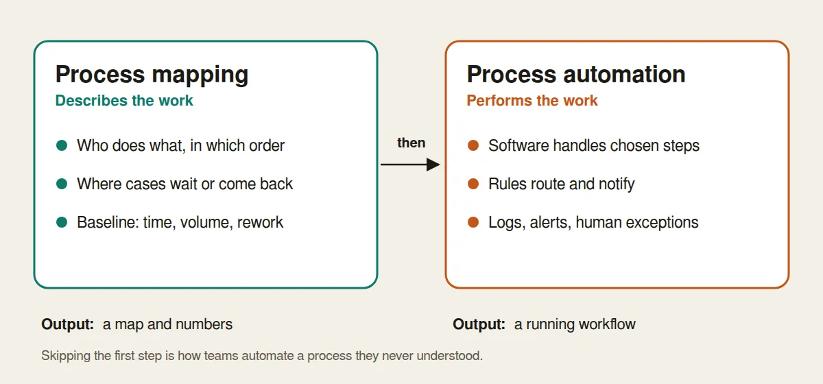 Comparison of process mapping, which describes work, and process automation, which performs it
