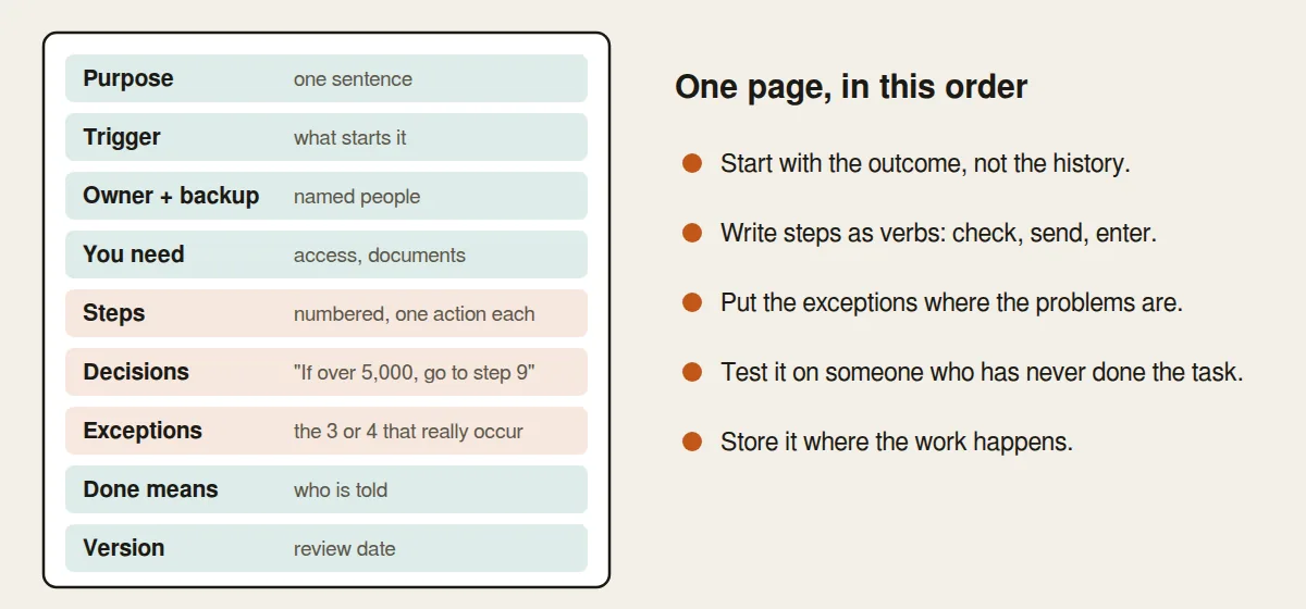 Structure of an effective standard operating procedure